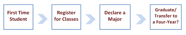 Straightforward flowchart showing progression of a student from First Time Student to Register for Classes to Declare a Major to Graduate/Transfer to a Four-Year?