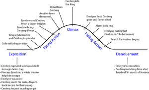 A plotline noting where specific events in "Secrets and Gold" fall in terms of exposition, rising action, climax, falling action, and denouement.