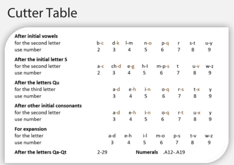 library of congress classification cutter numbers
